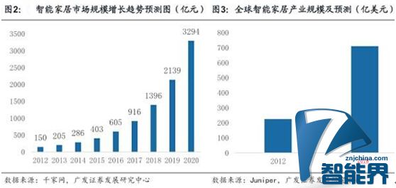 行業(yè)標準統一后，智能家居就萬事大吉？