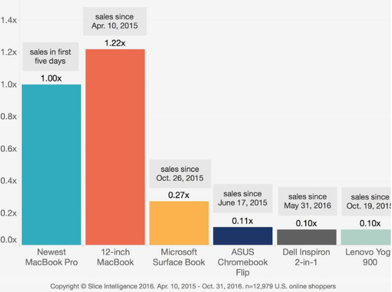 用戶憋太久了？新MacBook Pro網(wǎng)上銷售額很好